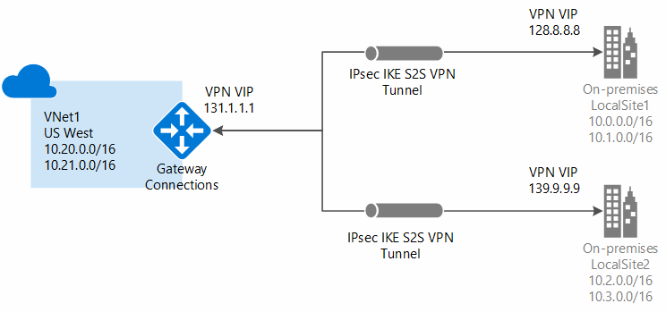 Diagram of an Azure Hybrid Network