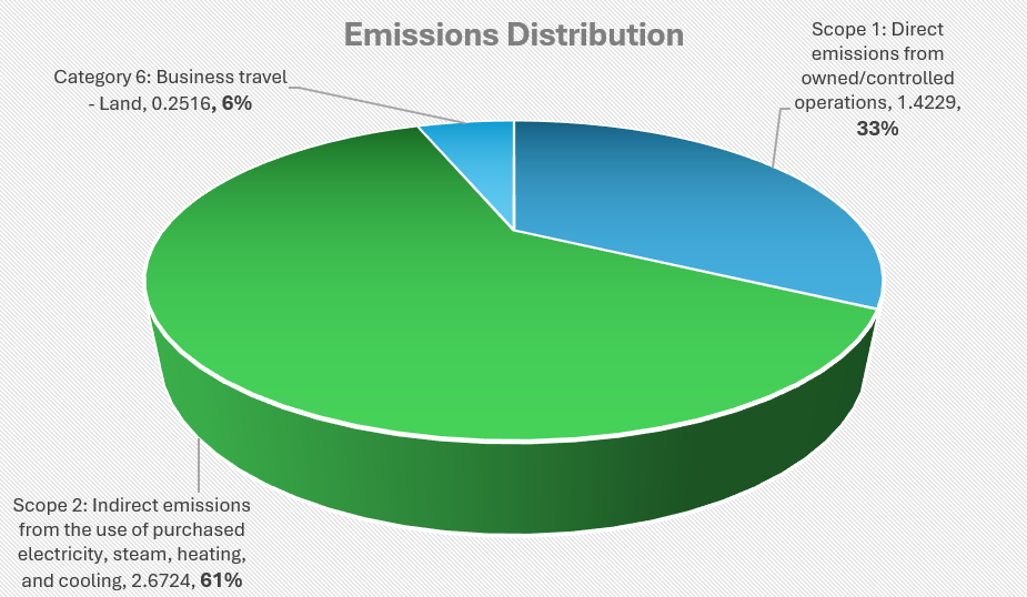 Emissions Distribution